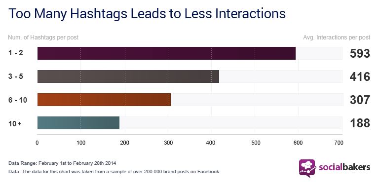 Importance of Hashtags | Automated Marketing Group