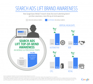 Search Ads Brand Awareness Study Results