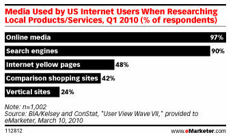 Media Used by US Internet Users When Researching Local Products/Services - 2010 - from eMarketer.com